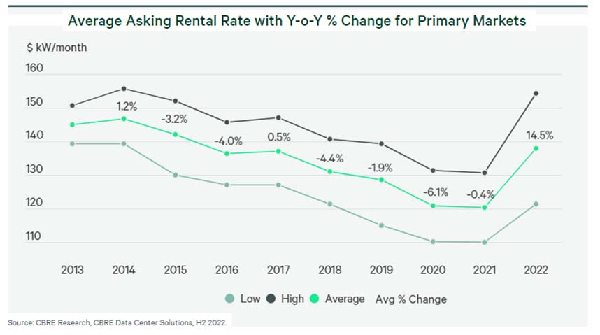 Data center pricing trends from 2013-2022.
