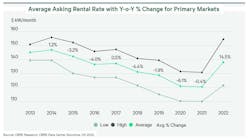 Data center pricing trends from 2013-2022. Data center pricing trends from 2013-2022.