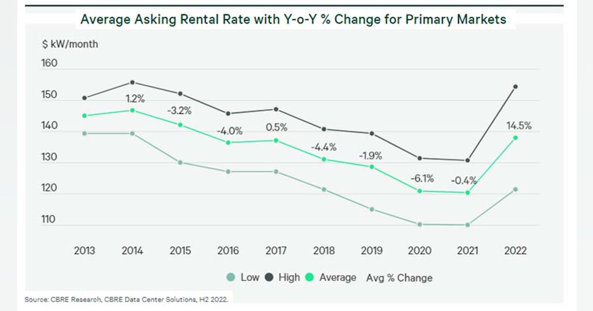 Data center pricing continues to rise as supply chain problems slow ...