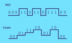 Figure 1: NRZ vs. PAM4 Figure 1: NRZ vs. PAM4