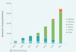 Figure 2: Projected signaling market share. Source: 650 Group Figure 2: Projected signaling market share. Source: 650 Group