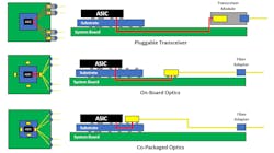 Figure 3: Pluggable transceivers vs. onboard optics vs. co-packaged optics Figure 3: Pluggable transceivers vs. onboard optics vs. co-packaged optics