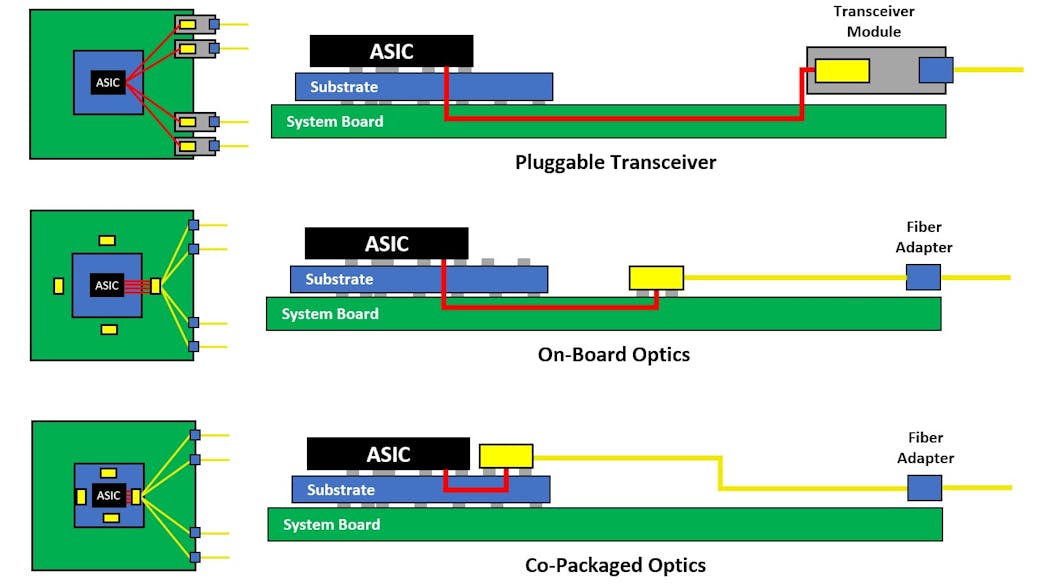Figure 3: Pluggable transceivers vs. onboard optics vs. co-packaged optics