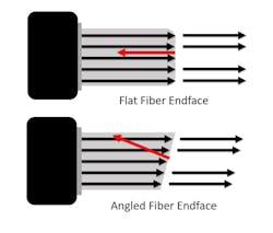 Figure 4: Flat vs. angled fiber endface geometry Figure 4: Flat vs. angled fiber endface geometry