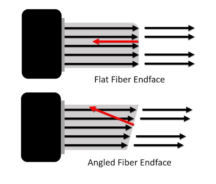 Figure 4: Flat vs. angled fiber endface geometry