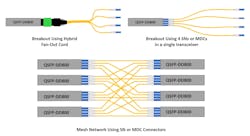 Figure 6: SN and MDC breakout and mesh network applications Figure 6: SN and MDC breakout and mesh network applications