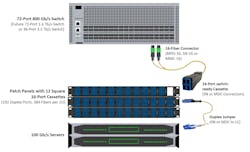 Figure 8: Switch-ready square cassettes with 16 duplex SN or MDC connectors at the front and two MPO-16 connectors at the rear are ideal for achieving high density in 800 Gig and future 1.6 and 3.2 Terabit breakout applications. Figure 8: Switch-ready square cassettes with 16 duplex SN or MDC connectors at the front and two MPO-16 connectors at the rear are ideal for achieving high density in 800 Gig and future 1.6 and 3.2 Terabit breakout applications.