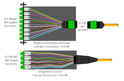 Figure 9: Integrated cables and cassettes eliminate rear MPO connections and associated insertion loss and reflectance. (Example only. Actual insertion loss values will vary by manufacturer.) Figure 9: Integrated cables and cassettes eliminate rear MPO connections and associated insertion loss and reflectance. (Example only. Actual insertion loss values will vary by manufacturer.)
