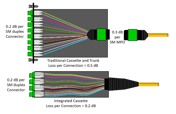 Figure 9: Integrated cables and cassettes eliminate rear MPO connections and associated insertion loss and reflectance. (Example only. Actual insertion loss values will vary by manufacturer.)