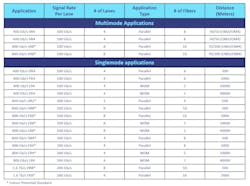 Table 1: Multimode and single mode 400 Gig and beyond applications using 100 Gig and future 200 Gig signaling rates per lane Table 1: Multimode and single mode 400 Gig and beyond applications using 100 Gig and future 200 Gig signaling rates per lane