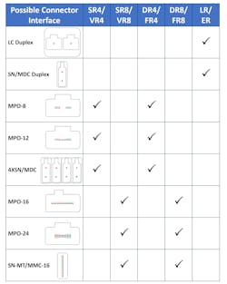 Table 2: Potential connector interface options for multimode and single mode applications (not to scale). Table 2: Potential connector interface options for multimode and single mode applications (not to scale).