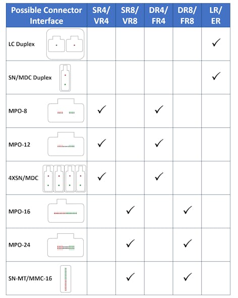 Table 2: Potential connector interface options for multimode and single mode applications (not to scale).