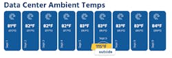 Ambient Temps