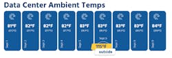 Ambient Temps Ambient Temps