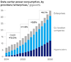 1Demand is measured by power consumption to reflect the number of servers a data center can house. Demand includes megawatts for storage, servers, and networks 1Demand is measured by power consumption to reflect the number of servers a data center can house. Demand includes megawatts for storage, servers, and networks