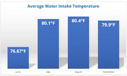 Water Intake Water Intake