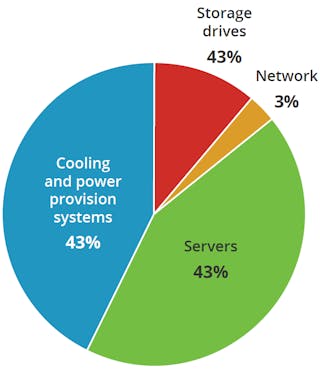 Figure 1. Fraction of U.S. data center electricity use in 2014, by end use. Source: Shehabi 2016.
