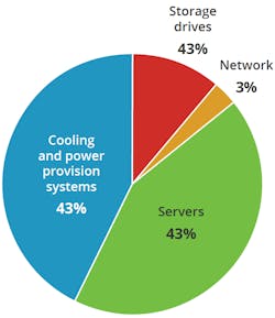 Figure 1. Fraction of U.S. data center electricity use in 2014, by end use. Source: Shehabi 2016. Figure 1. Fraction of U.S. data center electricity use in 2014, by end use. Source: Shehabi 2016.