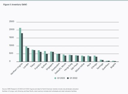 Source: CBRE Research, Q1 2022 & Q1 2023. Figures and data for North American markets include only wholesale colocation facilities. In Europe, Latin America, and Asia-Pacific, total inventory includes both wholesale and retail colocation facilities.