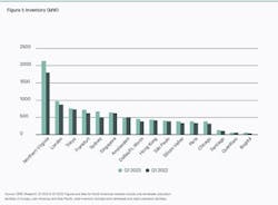 Source: CBRE Research, Q1 2022 & Q1 2023. Figures and data for North American markets include only wholesale colocation facilities. In Europe, Latin America, and Asia-Pacific, total inventory includes both wholesale and retail colocation facilities. Source: CBRE Research, Q1 2022 & Q1 2023. Figures and data for North American markets include only wholesale colocation facilities. In Europe, Latin America, and Asia-Pacific, total inventory includes both wholesale and retail colocation facilities.