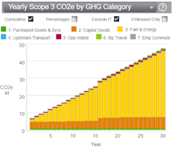 Figure 2: Yearly Scope 3 CO2e by GHG Category. (Source: Schneider Electric)