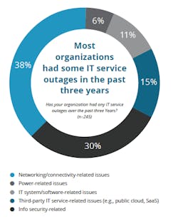 Source: Uptime Institute, Intelligence 2023 Source: Uptime Institute, Intelligence 2023