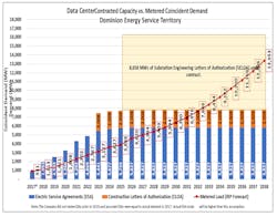 Dominion Data Center Dorecast Through 2038