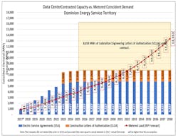 Dominion Data Center Dorecast Through 2038 Dominion Data Center Dorecast Through 2038