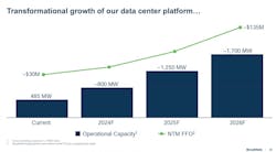 A graphic illustrating the Brookfield’s plans to triple its data center capacity over the next three years. Both images in this article are from a presentation at the recent Brookfield Infrastructure Partners’ Investor Day. A graphic illustrating the Brookfield’s plans to triple its data center capacity over the next three years. Both images in this article are from a presentation at the recent Brookfield Infrastructure Partners’ Investor Day.