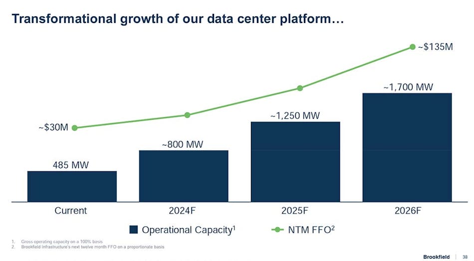 A graphic illustrating the Brookfield&rsquo;s plans to triple its data center capacity over the next three years. Both images in this article are from a presentation at the recent Brookfield Infrastructure Partners&rsquo; Investor Day.