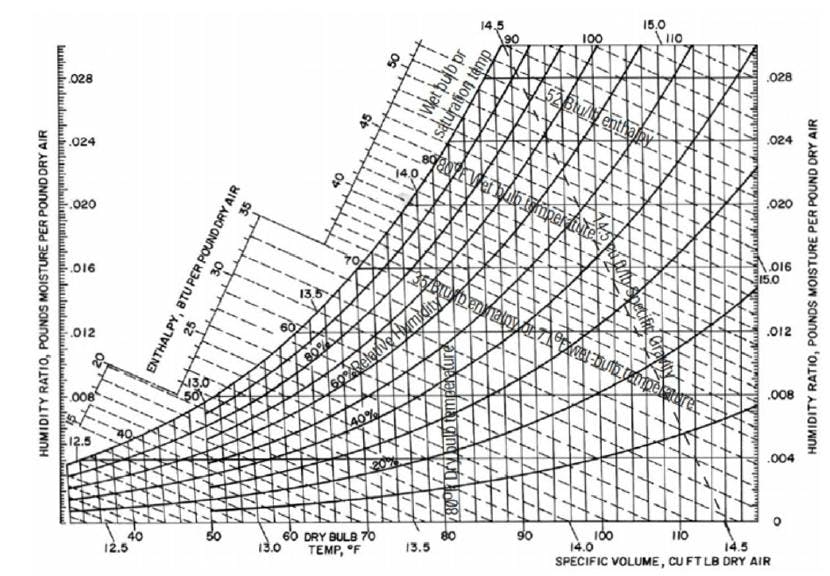 Psychrometric chart used to measure ASHRAE compliance (Courtesy of Modius)