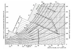 Psychrometric chart used to measure ASHRAE compliance (Courtesy of Modius) Psychrometric chart used to measure ASHRAE compliance (Courtesy of Modius)