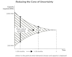 Source: Stream Data Centers Source: Stream Data Centers