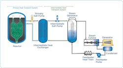 Illustrating the Kairos Power KP-FHR operations cycle. Illustrating the Kairos Power KP-FHR operations cycle.