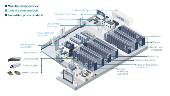 Flex Data Center Power and Compute Areas