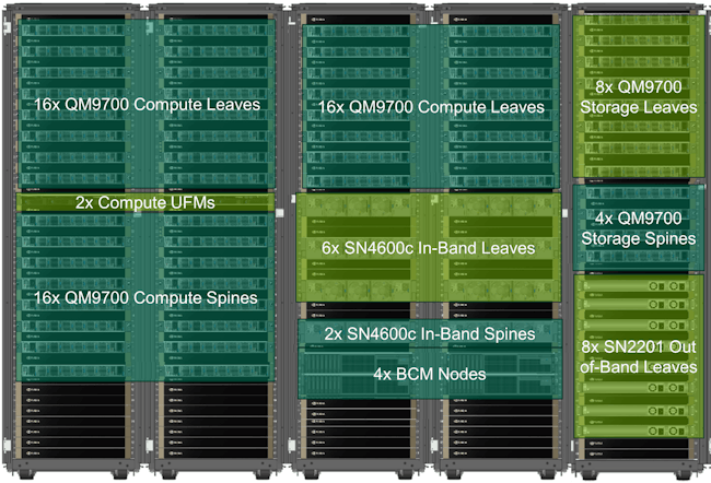 NVIDIA DGX SuperPOD Architecture