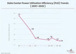Source: Uptime Institute, courtesy of Hypertec Source: Uptime Institute, courtesy of Hypertec