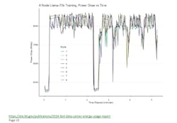 Figure 1: Oscillations in power draw seen using eight H100 DGX GPUs running Llama-70B AI model (Source: https://eta.lbl.gov/publications/2024-lbnl-data-center-energy-usage-report, Page 23) Figure 1: Oscillations in power draw seen using eight H100 DGX GPUs running Llama-70B AI model (Source: https://eta.lbl.gov/publications/2024-lbnl-data-center-energy-usage-report, Page 23)