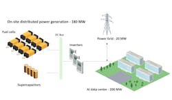 Figure 2: On-site power generation complementing the grid to support AI data centers (Source: Bloom Energy) Figure 2: On-site power generation complementing the grid to support AI data centers (Source: Bloom Energy)