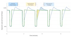 Figure 3: Load Following Fuel Cells and Supercapacitors supporting dynamic loads (Source: Bloom Energy) Figure 3: Load Following Fuel Cells and Supercapacitors supporting dynamic loads (Source: Bloom Energy)