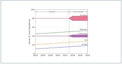 Figure 2: The average operational time of servers for non-AI workloads is often below 60% (Source: LBNL, 2024). Figure 2: The average operational time of servers for non-AI workloads is often below 60% (Source: LBNL, 2024).