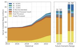 Figure 1. Total server installed base for 2014–2028 with higher bound shipments (left). Adjusted installed base with lower bound GPU shipments (right) (Source: LBNL, 2024). Figure 1. Total server installed base for 2014–2028 with higher bound shipments (left). Adjusted installed base with lower bound GPU shipments (right) (Source: LBNL, 2024).
