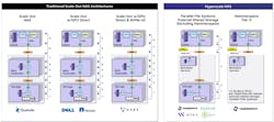 Hammerspace hyperscale NAS compared to traditional technologies Hammerspace hyperscale NAS compared to traditional technologies