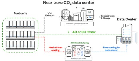 Empowering Data Centers with 24x7 Decarbonized Power: The Role of Solid ...