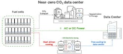 Fuel cells provide 24x7, onsite, near-zero carbon power to data centers. They can deliver AC or DC power, reducing power loss and maximizing electricity delivery. Waste heat from the fuel cells can be recovered to provide cooling to the data center, increasing overall efficiency, while carbon capture technology can be installed to minimize the carbon footprint using existing technology. (Source: Bloom Energy) Fuel cells provide 24x7, onsite, near-zero carbon power to data centers. They can deliver AC or DC power, reducing power loss and maximizing electricity delivery. Waste heat from the fuel cells can be recovered to provide cooling to the data center, increasing overall efficiency, while carbon capture technology can be installed to minimize the carbon footprint using existing technology. (Source: Bloom Energy)