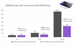 Figure 1. DRAM usage with and without SSD offloading (lower is better). (Source: Solidigm) Figure 1. DRAM usage with and without SSD offloading (lower is better). (Source: Solidigm)