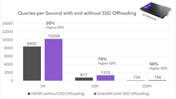 Figure 2. Queries per second with and without SSD offloading (higher is better). (Source: Solidigm) Figure 2. Queries per second with and without SSD offloading (higher is better). (Source: Solidigm)