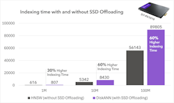 Figure 3. Indexing time with and without SSD offloading (lower is better). (Source: Solidigm) Figure 3. Indexing time with and without SSD offloading (lower is better). (Source: Solidigm)