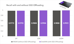 Figure 4. Recall with and without SSD offloading (higher is better). (Source: Solidigm) Figure 4. Recall with and without SSD offloading (higher is better). (Source: Solidigm)