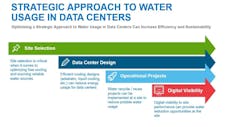 Figure 1: Data center resource usage requires continuous optimization to ensure efficiency at scale, from site selection to daily operations. Digitally enabled insights unlock visibility at the asset, site and enterprise levels to facilitate benchmarking and scaling of best practices. (Source: Ecolab) Figure 1: Data center resource usage requires continuous optimization to ensure efficiency at scale, from site selection to daily operations. Digitally enabled insights unlock visibility at the asset, site and enterprise levels to facilitate benchmarking and scaling of best practices. (Source: Ecolab)